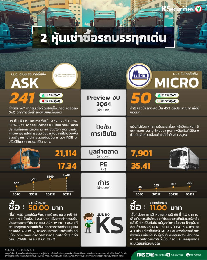 MICRO เคาะราคาขายไอพีโอ 2.65 บ./หุ้น เปิดจองซื้อ 21-23 ก.ย.นี้